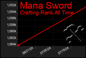 Total Graph of Mana Sword