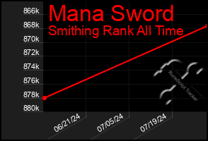 Total Graph of Mana Sword