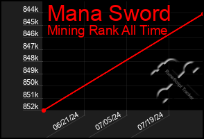 Total Graph of Mana Sword