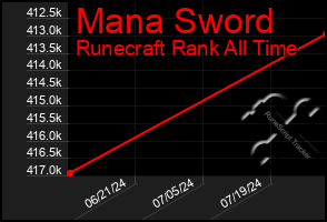 Total Graph of Mana Sword