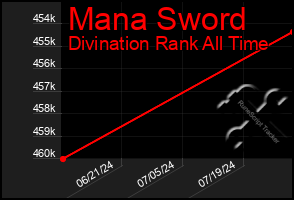 Total Graph of Mana Sword