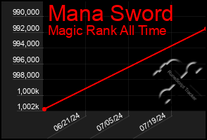 Total Graph of Mana Sword