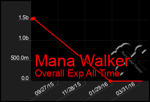 Total Graph of Mana Walker