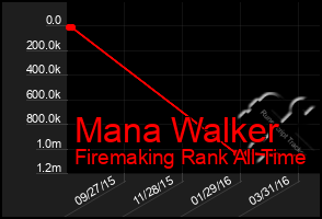 Total Graph of Mana Walker