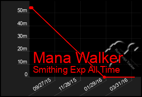 Total Graph of Mana Walker