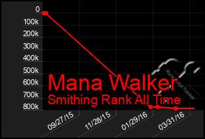 Total Graph of Mana Walker