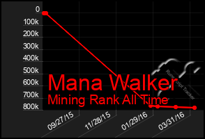 Total Graph of Mana Walker