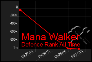 Total Graph of Mana Walker