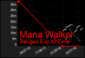 Total Graph of Mana Walker