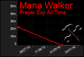 Total Graph of Mana Walker