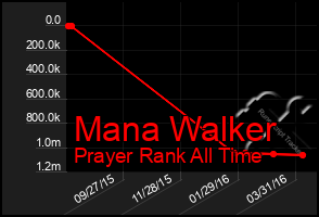 Total Graph of Mana Walker