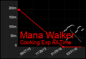 Total Graph of Mana Walker