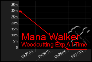 Total Graph of Mana Walker