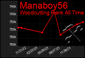 Total Graph of Manaboy56