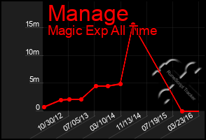 Total Graph of Manage