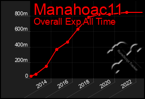 Total Graph of Manahoac11