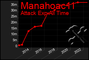 Total Graph of Manahoac11