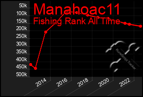 Total Graph of Manahoac11