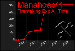 Total Graph of Manahoac11