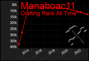 Total Graph of Manahoac11