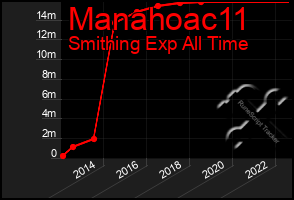 Total Graph of Manahoac11