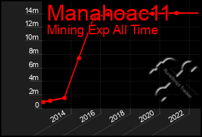 Total Graph of Manahoac11