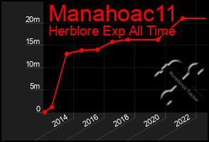 Total Graph of Manahoac11