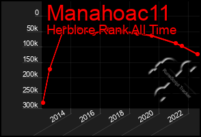 Total Graph of Manahoac11