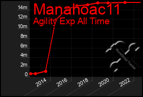 Total Graph of Manahoac11