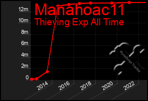 Total Graph of Manahoac11