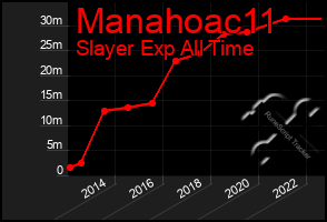 Total Graph of Manahoac11