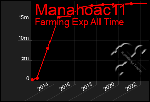 Total Graph of Manahoac11