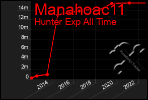 Total Graph of Manahoac11