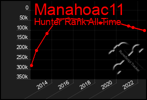 Total Graph of Manahoac11