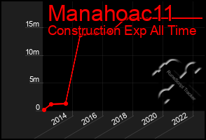 Total Graph of Manahoac11