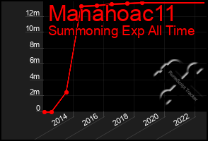 Total Graph of Manahoac11