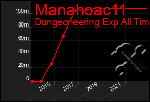 Total Graph of Manahoac11