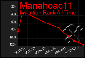 Total Graph of Manahoac11