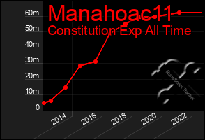 Total Graph of Manahoac11