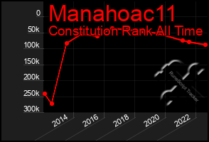 Total Graph of Manahoac11