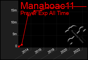 Total Graph of Manahoac11