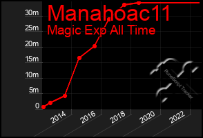 Total Graph of Manahoac11