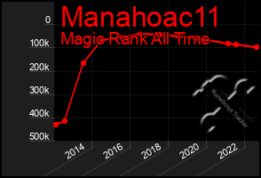 Total Graph of Manahoac11