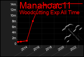 Total Graph of Manahoac11