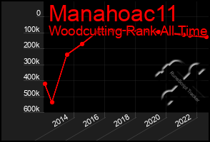 Total Graph of Manahoac11