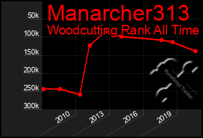Total Graph of Manarcher313