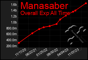 Total Graph of Manasaber