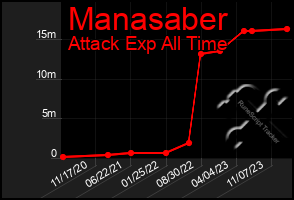 Total Graph of Manasaber
