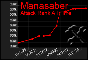 Total Graph of Manasaber