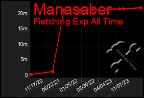 Total Graph of Manasaber